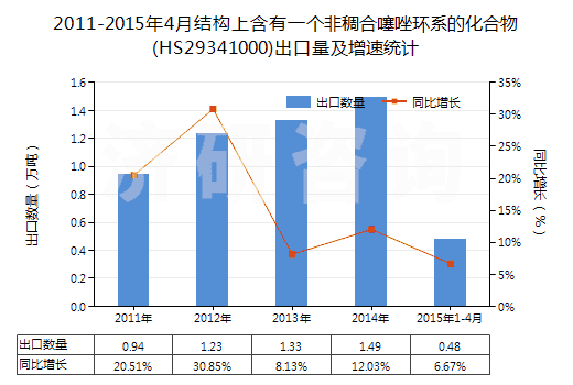 2011-2015年4月結(jié)構(gòu)上含有一個(gè)非稠合噻唑環(huán)系的化合物(HS29341000)出口量及增速統(tǒng)計(jì)
